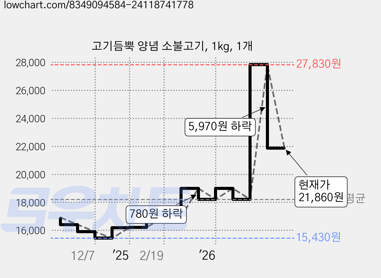 고기듬뿍 양념 소불고기, 1kg, 1개 가격 변동 차트, 현재가 21,860원, 관측 최저가 15,430원