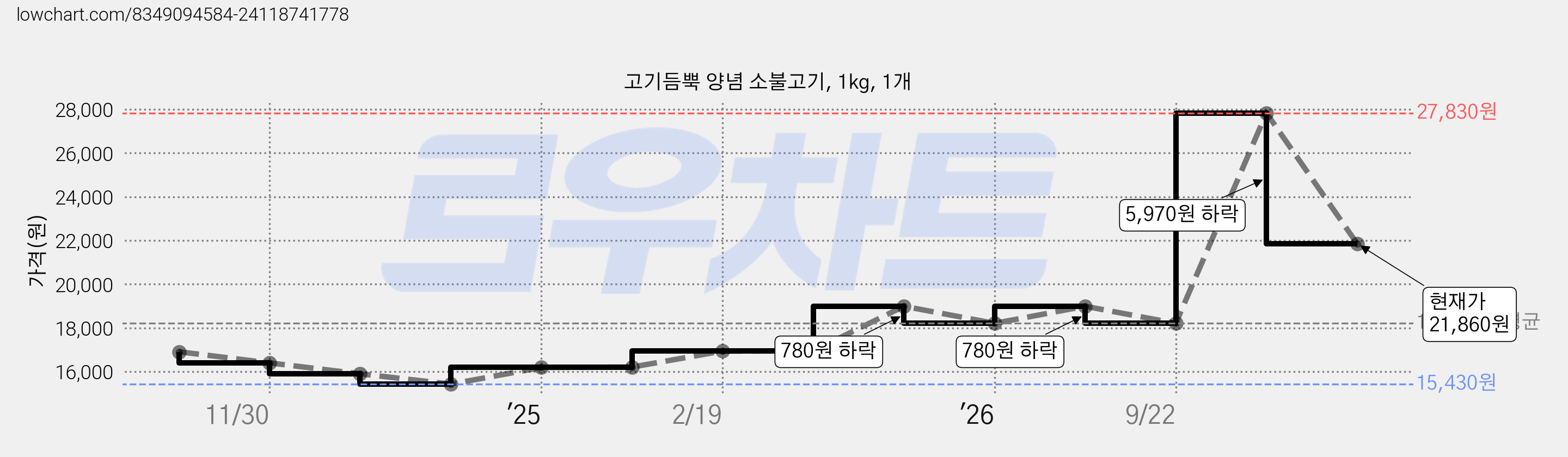 고기듬뿍 양념 소불고기, 1kg, 1개 가격 변동 차트, 현재가 21,860원, 관측 최저가 15,430원