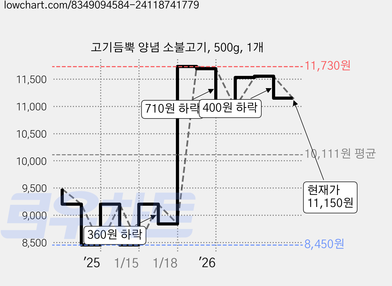 고기듬뿍 양념 소불고기, 500g, 1개 가격 변동 차트, 현재가 11,150원, 관측 최저가 8,450원