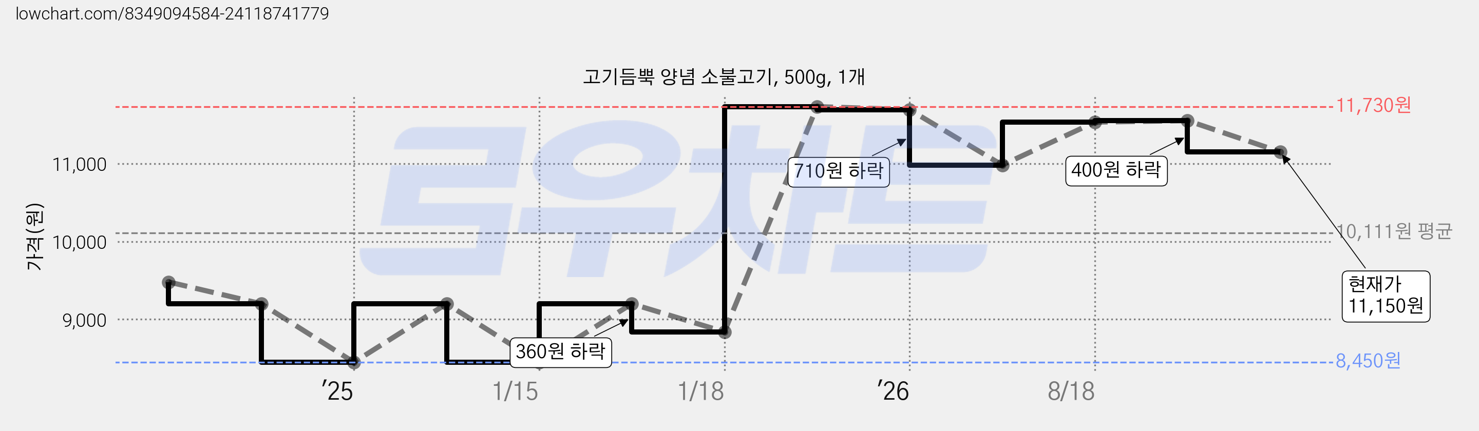 고기듬뿍 양념 소불고기, 500g, 1개 가격 변동 차트, 현재가 11,150원, 관측 최저가 8,450원