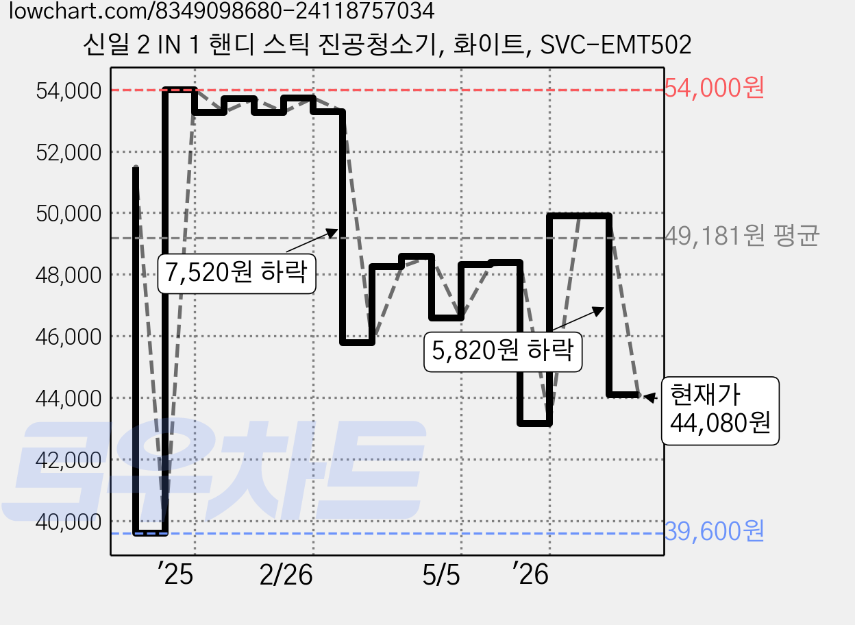 신일 2 IN 1 핸디 스틱 진공청소기, 화이트, SVC-EMT502 가격 변동 차트, 현재가 44,080원, 관측 최저가 39,600원