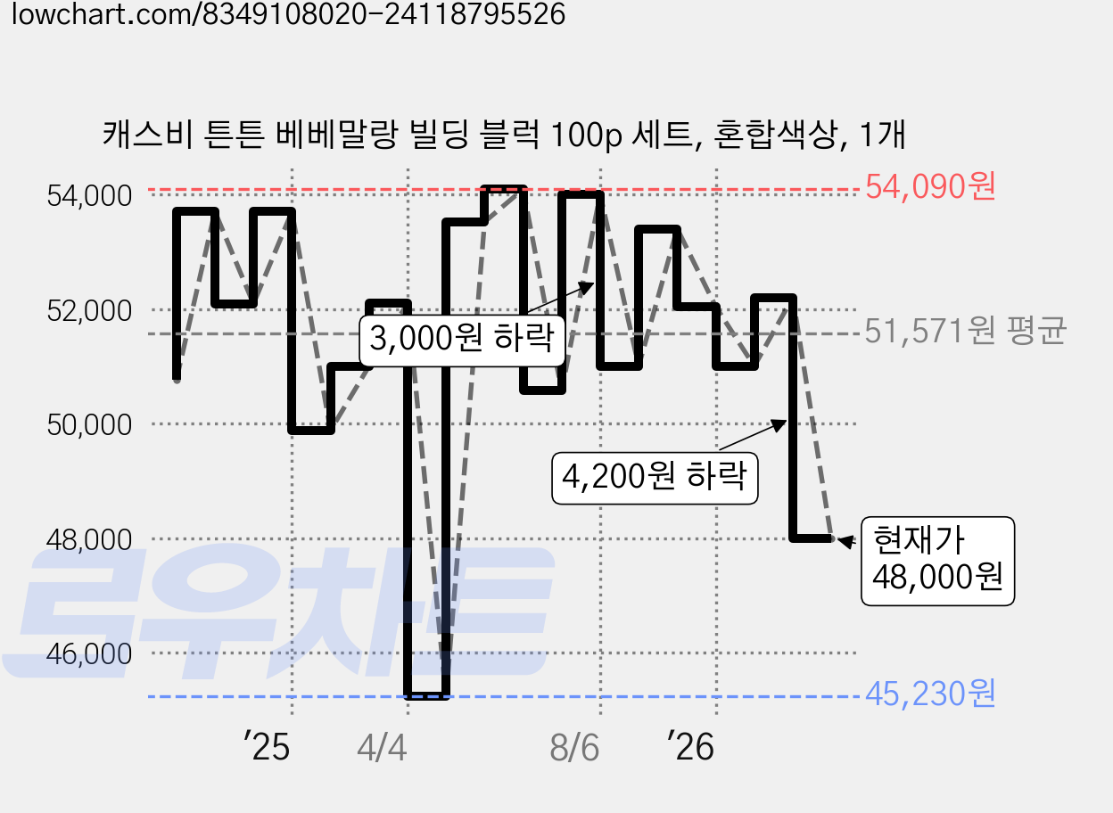 캐스비 튼튼 베베말랑 빌딩 블럭 100p 세트, 혼합색상, 1개 가격 변동 차트, 현재가 48,000원, 관측 최저가 45,180원