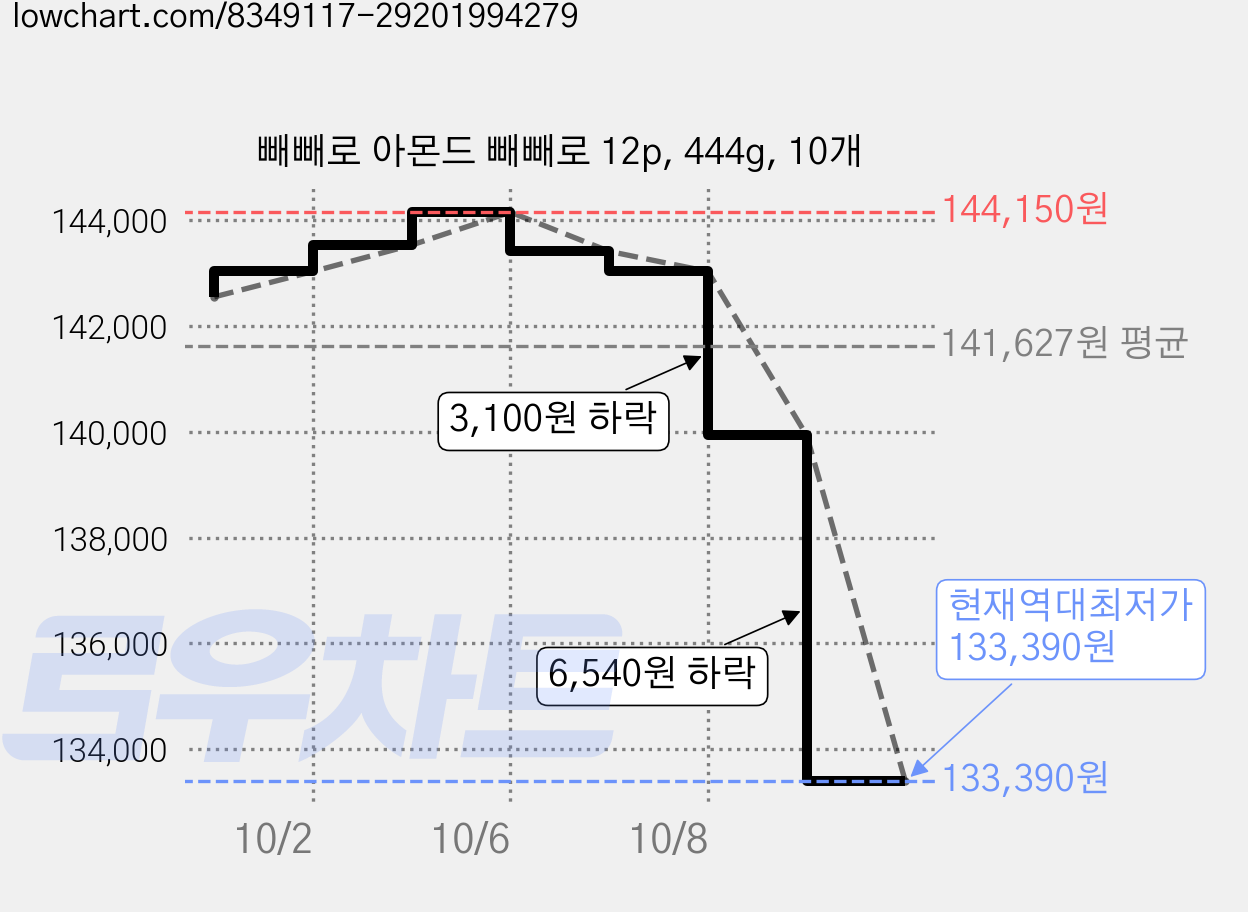 빼빼로 아몬드 빼빼로 12p, 444g, 10개 가격 변동 차트, 현재가 133,390원, 역대최저가