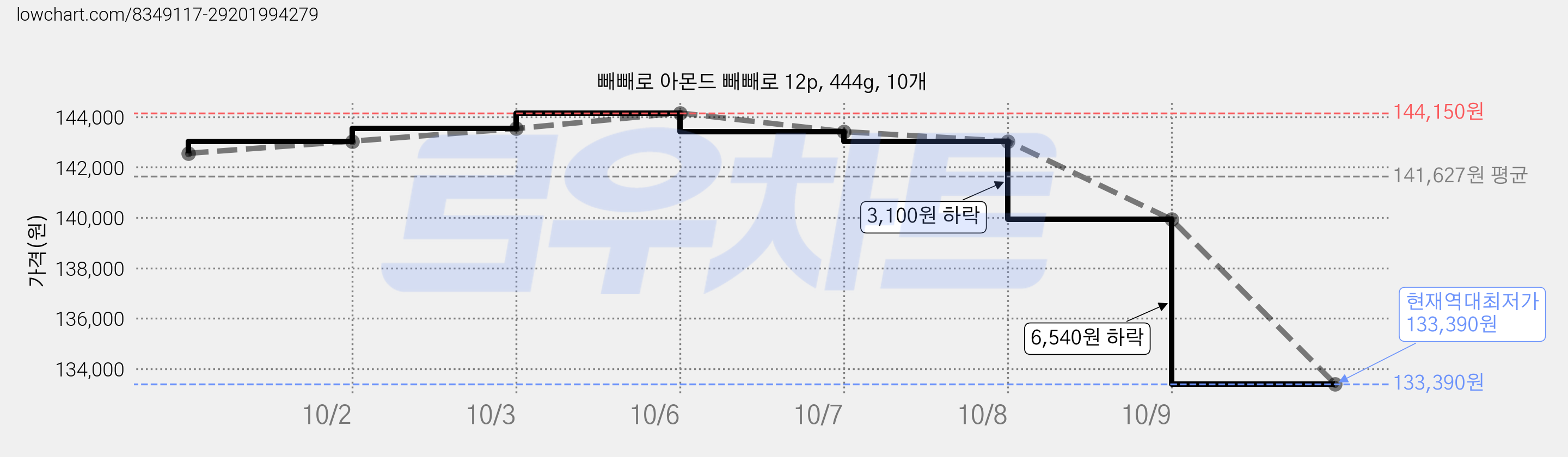 빼빼로 아몬드 빼빼로 12p, 444g, 10개 가격 변동 차트, 현재가 133,390원, 역대최저가