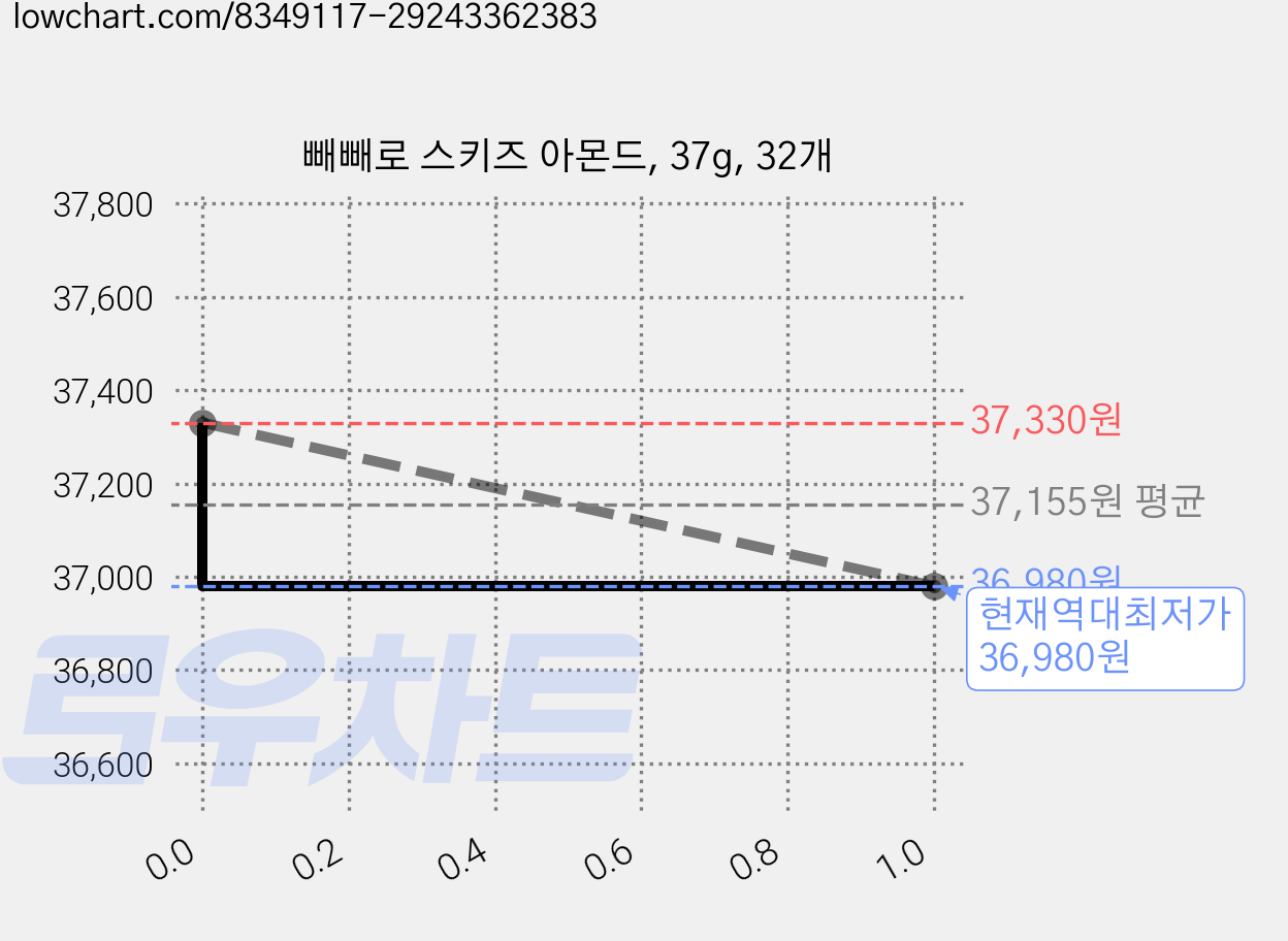 빼빼로 스키즈 아몬드, 37g, 32개 가격 변동 차트, 현재가 36,980원, 역대최저가