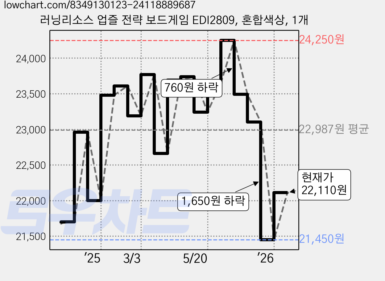 러닝리소스 업즐 전략 보드게임 EDI2809, 혼합색상, 1개 가격 변동 차트, 현재가 22,110원, 관측 최저가 20,740원