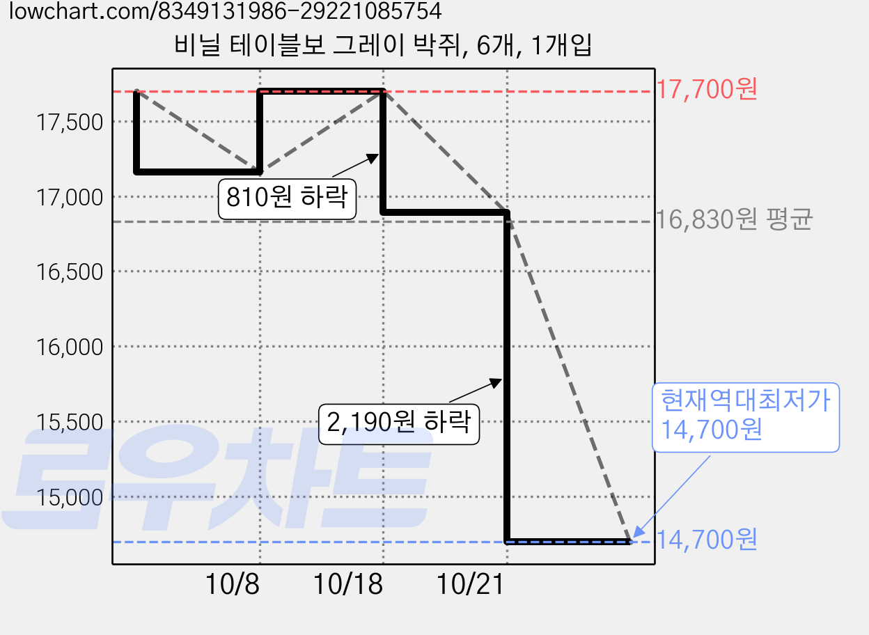 비닐 테이블보 그레이 박쥐, 6개, 1개입 가격 변동 차트, 현재가 14,700원, 역대최저가