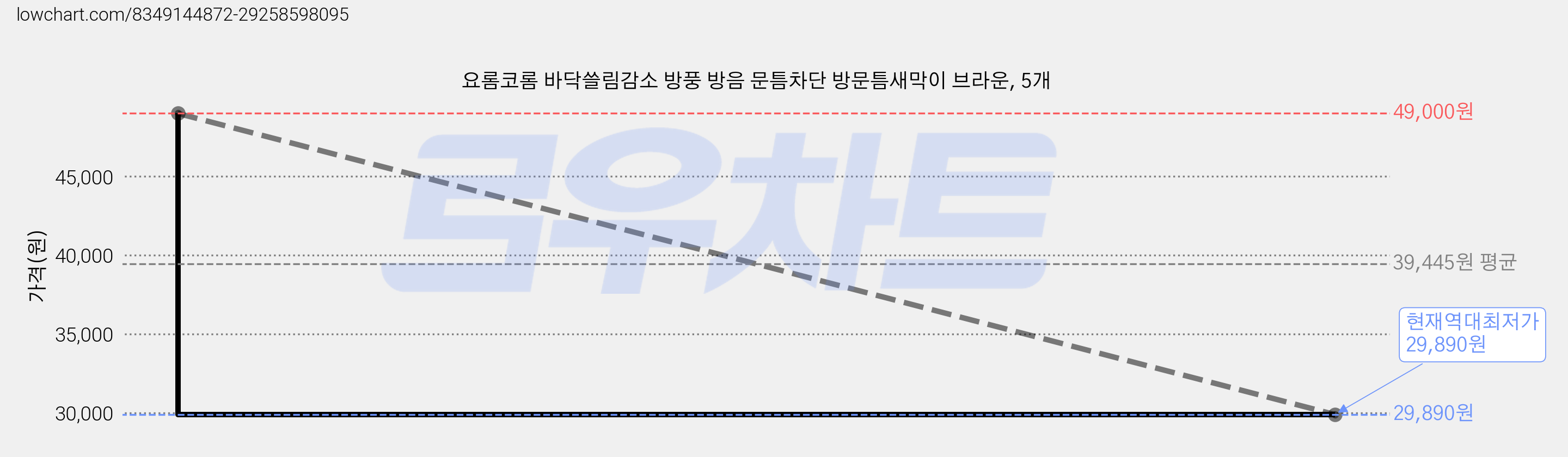 요롬코롬 바닥쓸림감소 방풍 방음 문틈차단 방문틈새막이 브라운, 5개 가격 변동 차트, 현재가 29,890원, 역대최저가