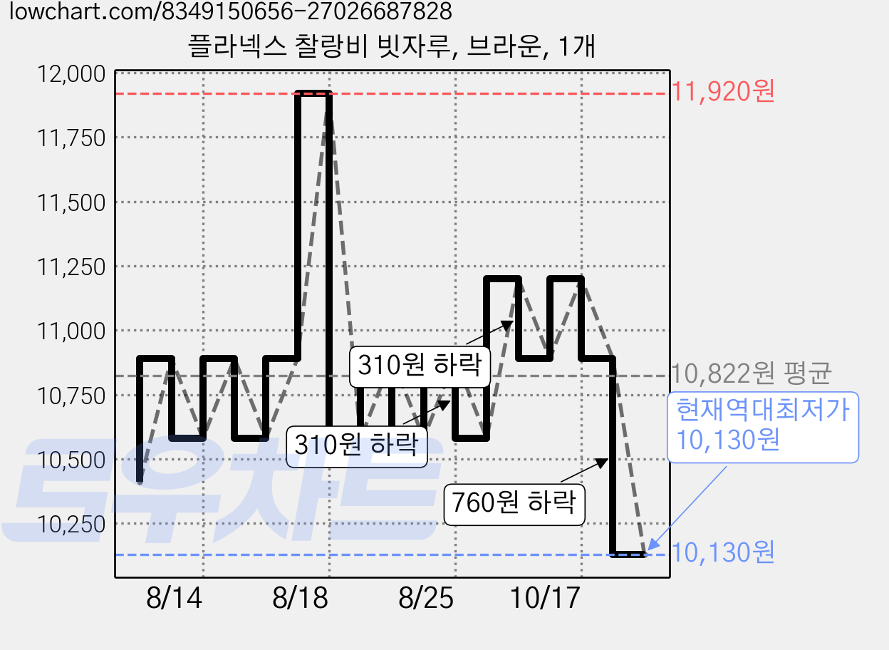 플라넥스 찰랑비 빗자루, 브라운, 1개 가격 변동 차트, 현재가 10,130원, 역대최저가