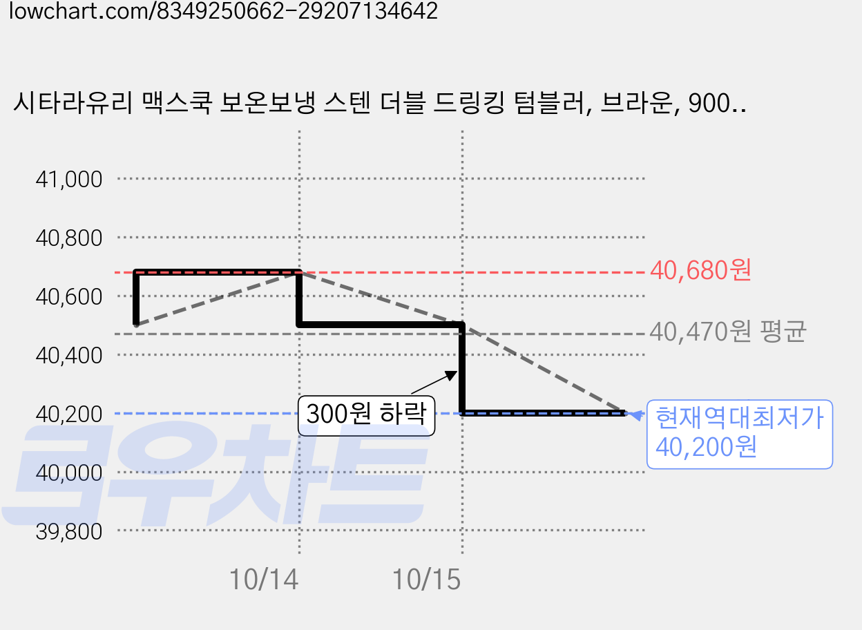 시타라유리 맥스쿡 보온보냉 스텐 더블 드링킹 텀블러, 브라운, 900ml, 3개 가격 변동 차트, 현재가 40,200원, 역대최저가