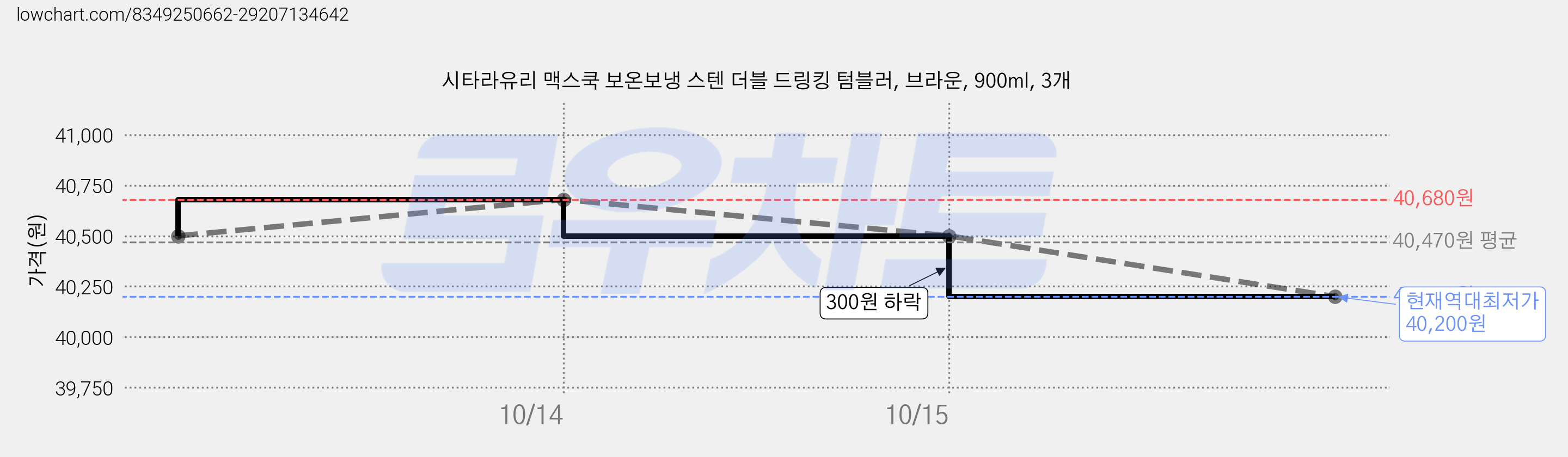 시타라유리 맥스쿡 보온보냉 스텐 더블 드링킹 텀블러, 브라운, 900ml, 3개 가격 변동 차트, 현재가 40,200원, 역대최저가