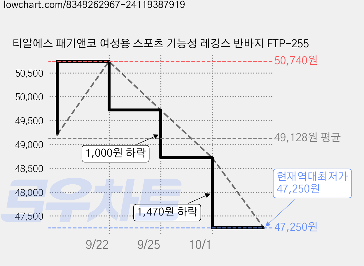 티알에스 패기앤코 여성용 스포츠 기능성 레깅스 반바지 FTP-255 가격 변동 차트, 현재가 47,250원, 역대최저가