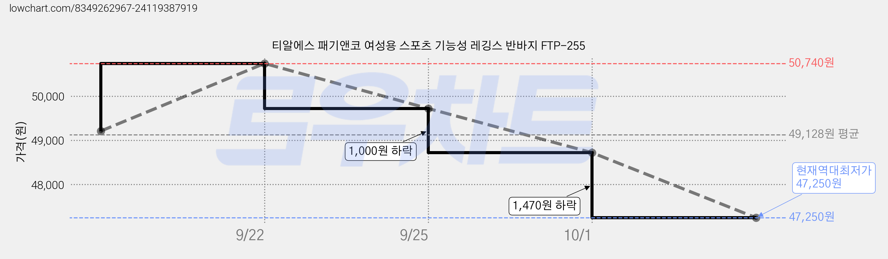 티알에스 패기앤코 여성용 스포츠 기능성 레깅스 반바지 FTP-255 가격 변동 차트, 현재가 47,250원, 역대최저가