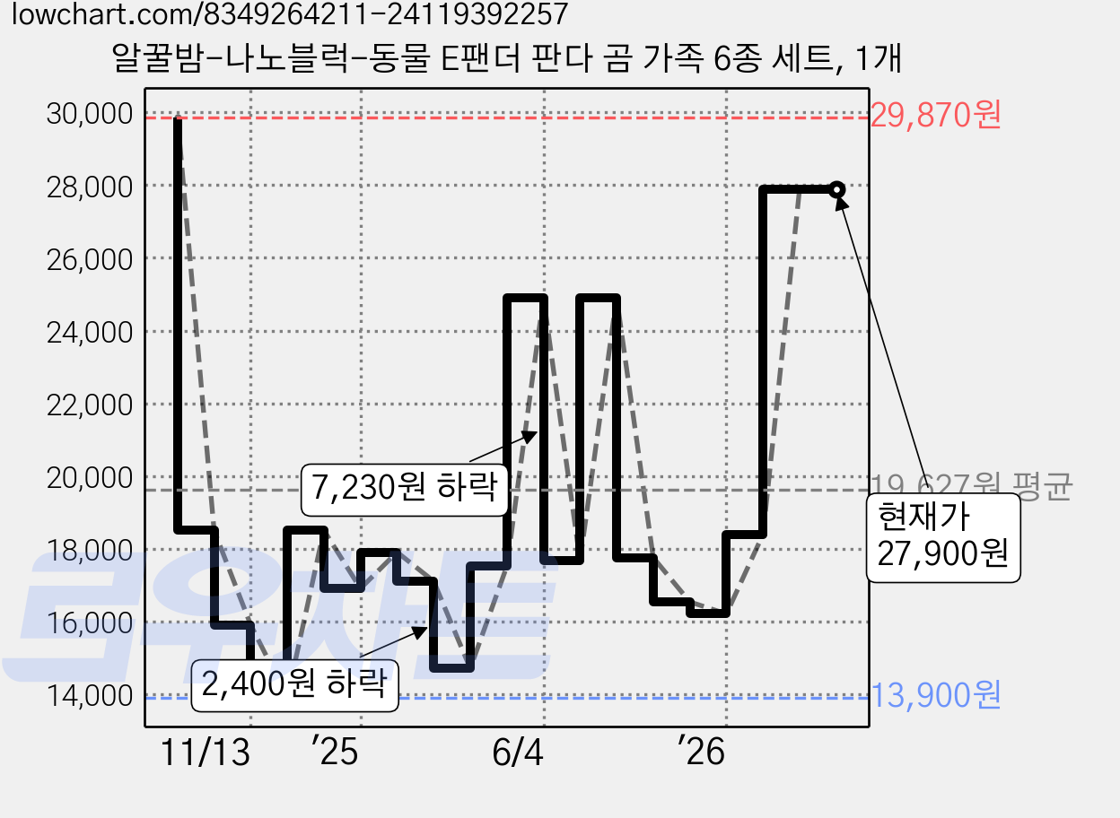 알꿀밤-나노블럭-동물 E팬더 판다 곰 가족 6종 세트, 1개 가격 변동 차트, 현재가 27,900원, 관측 최저가 13,900원