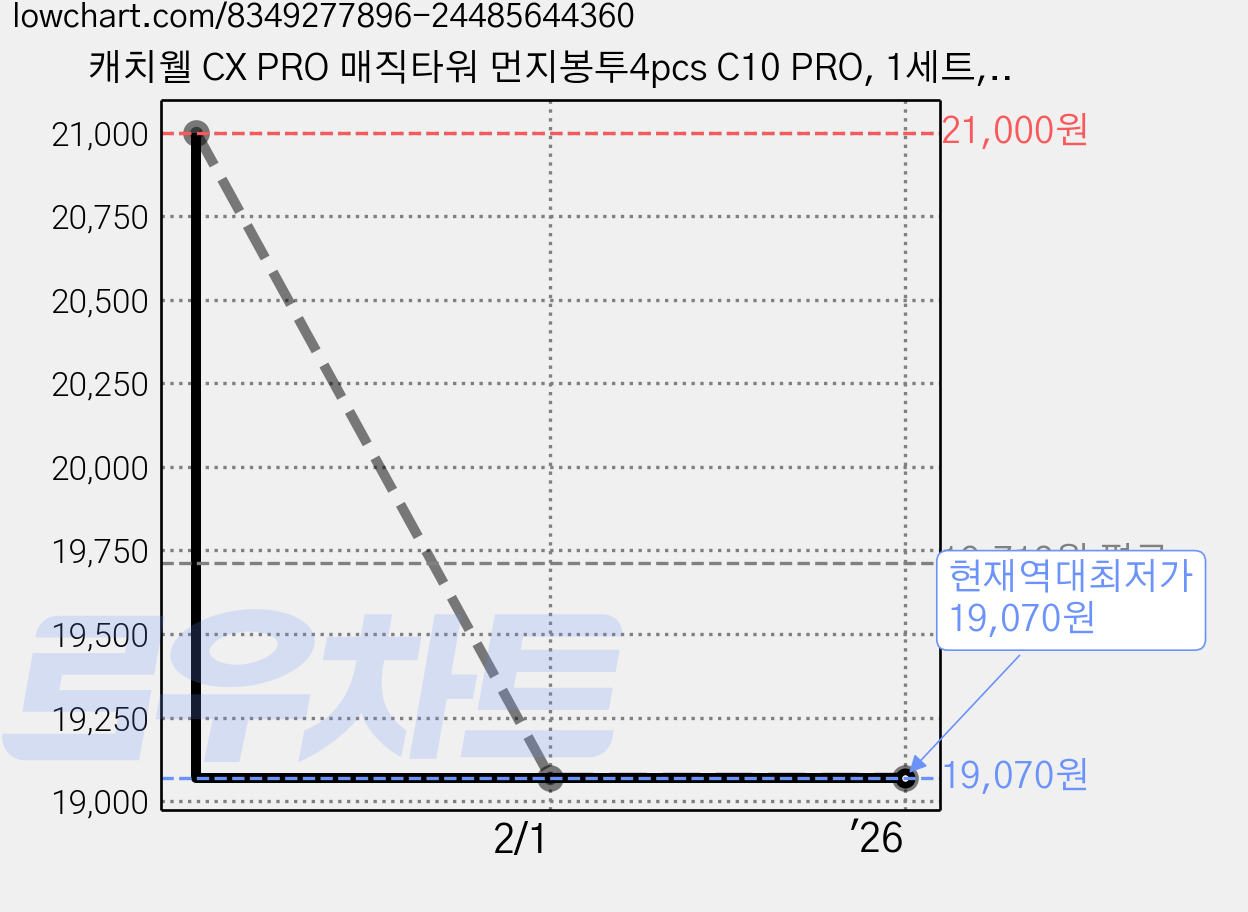 캐치웰 CX PRO 매직타워 먼지봉투4pcs C10 PRO, 1세트, C10PRO 먼지봉투 4장 가격 변동 차트, 현재가 19,070원, 역대최저가