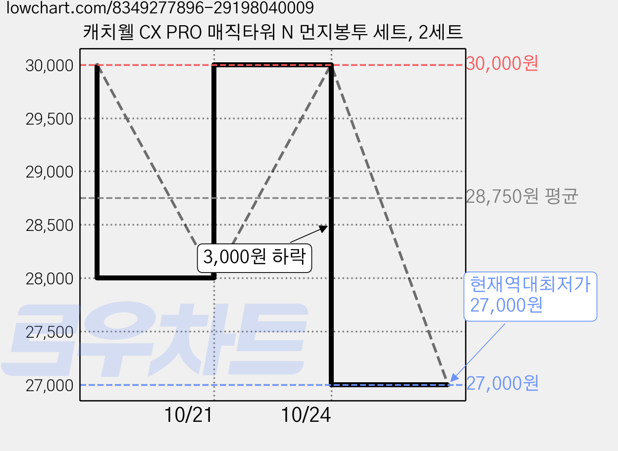 캐치웰 CX PRO 매직타워 N 먼지봉투 세트, 2세트 가격 변동 차트, 현재가 27,000원, 역대최저가