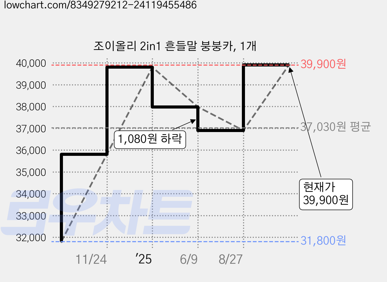 조이올리 2in1 흔들말 붕붕카, 1개 가격 변동 차트, 현재가 39,900원, 관측 최저가 31,800원