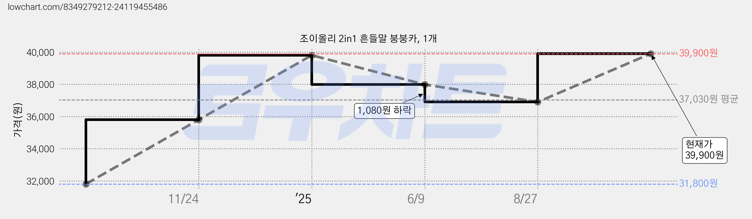 조이올리 2in1 흔들말 붕붕카, 1개 가격 변동 차트, 현재가 39,900원, 관측 최저가 31,800원