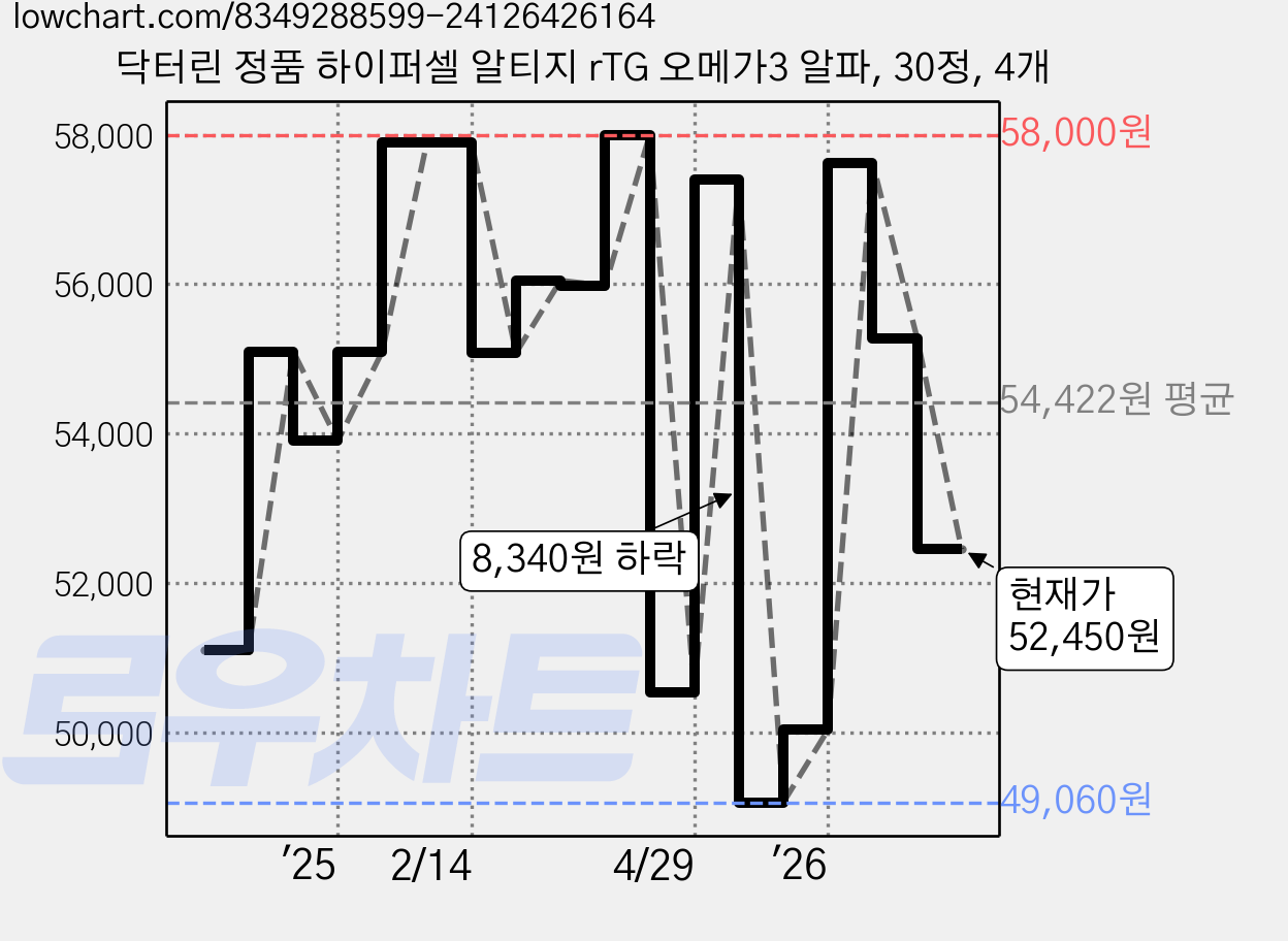 닥터린 정품 하이퍼셀 알티지 rTG 오메가3 알파, 30정, 4개 가격 변동 차트, 현재가 52,450원, 관측 최저가 47,900원