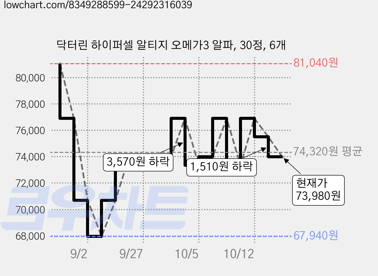 닥터린 하이퍼셀 알티지 오메가3 알파, 30정, 6개 가격 변동 차트, 현재가 73,980원, 관측 최저가 67,940원