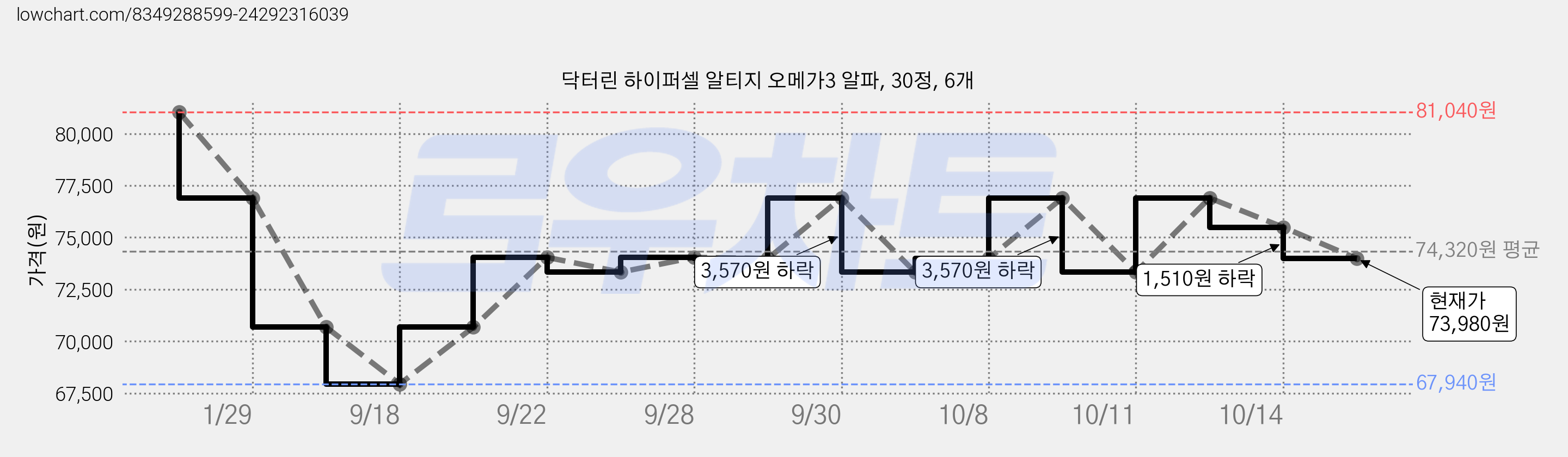 닥터린 하이퍼셀 알티지 오메가3 알파, 30정, 6개 가격 변동 차트, 현재가 73,980원, 관측 최저가 67,940원