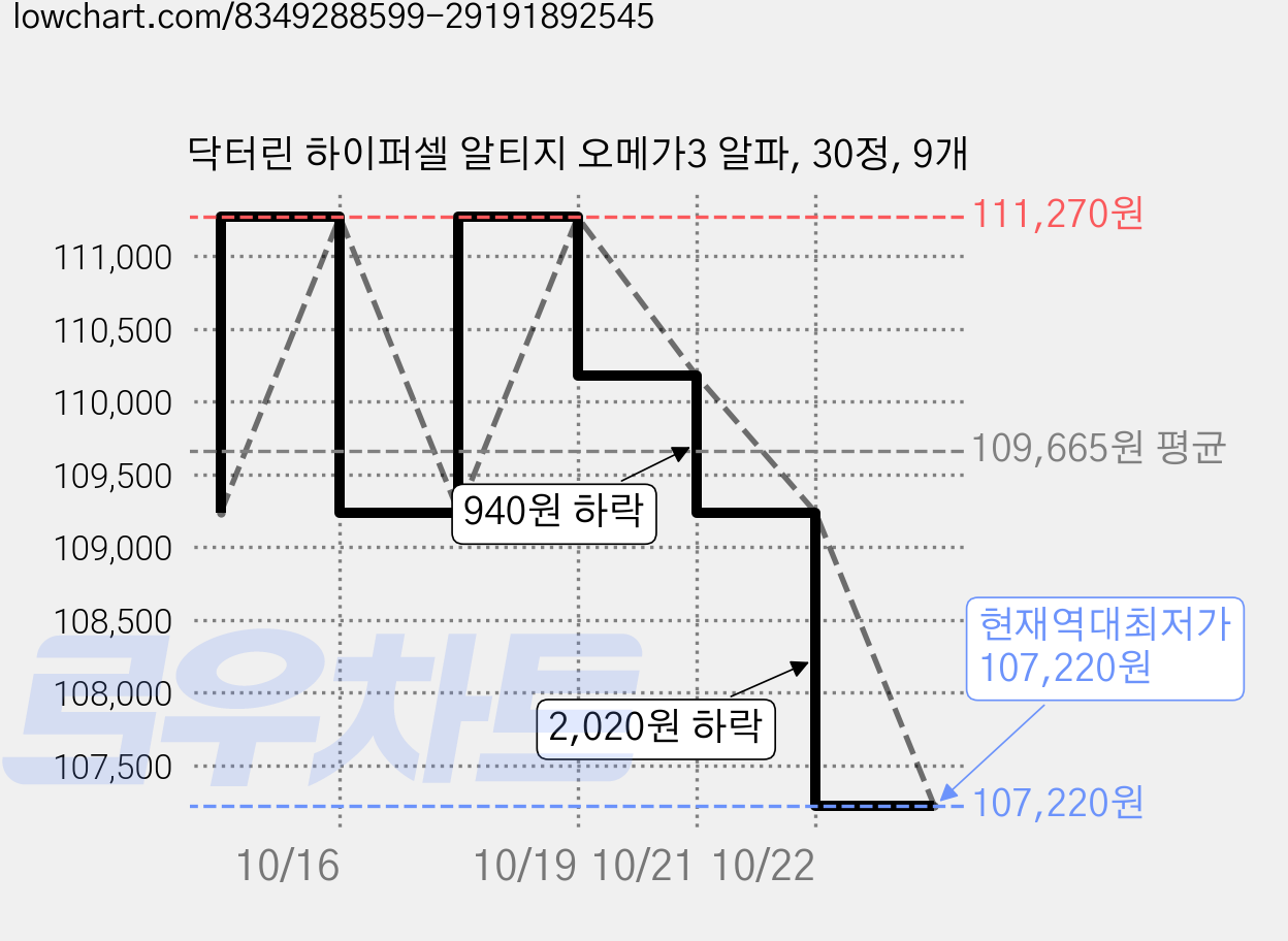 닥터린 하이퍼셀 알티지 오메가3 알파, 30정, 9개 가격 변동 차트, 현재가 107,220원, 역대최저가