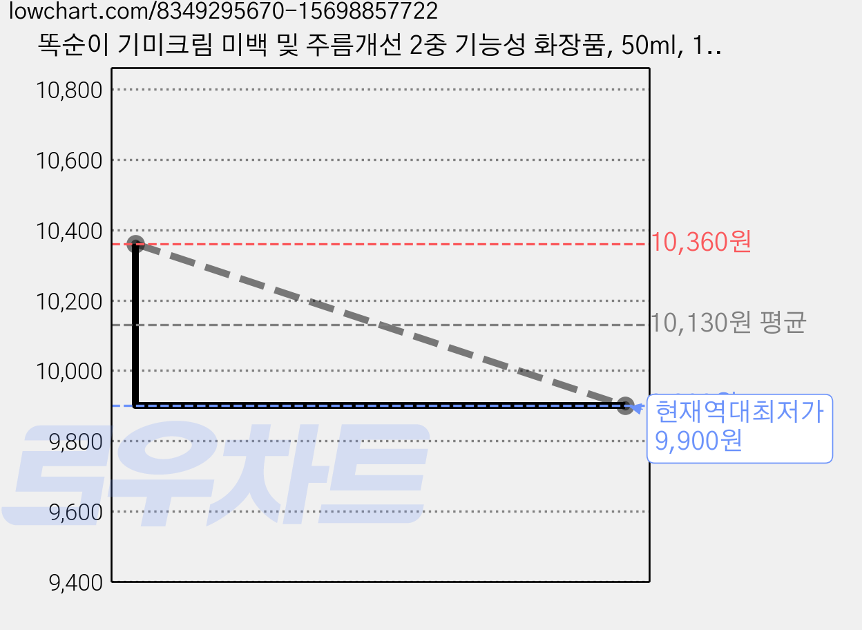 똑순이 기미크림 미백 및 주름개선 2중 기능성 화장품, 50ml, 1개 가격 변동 차트, 현재가 9,900원, 역대최저가