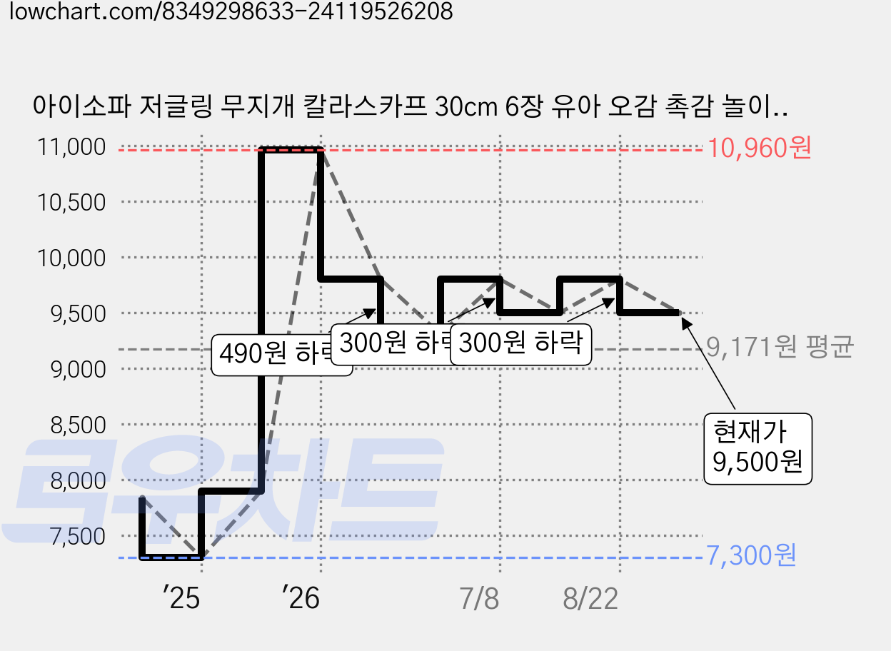 아이소파 저글링 무지개 칼라스카프 30cm 6장 유아 오감 촉감 놀이 체육 교구 가격 변동 차트, 현재가 9,500원, 관측 최저가 7,300원