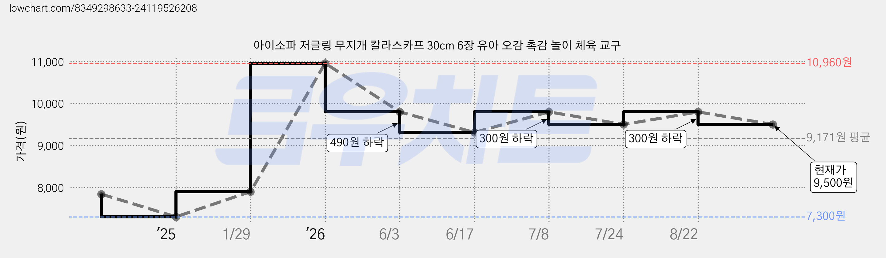 아이소파 저글링 무지개 칼라스카프 30cm 6장 유아 오감 촉감 놀이 체육 교구 가격 변동 차트, 현재가 9,500원, 관측 최저가 7,300원