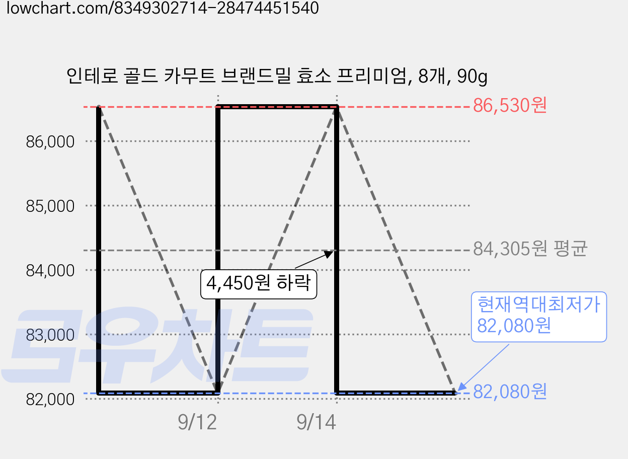 인테로 골드 카무트 브랜드밀 효소 프리미엄, 8개, 90g 가격 변동 차트, 현재가 82,080원, 역대최저가