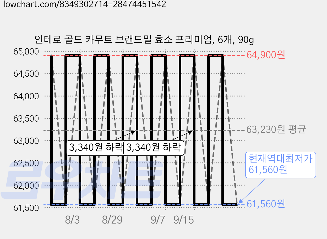 인테로 골드 카무트 브랜드밀 효소 프리미엄, 6개, 90g 가격 변동 차트, 현재가 61,560원, 역대최저가