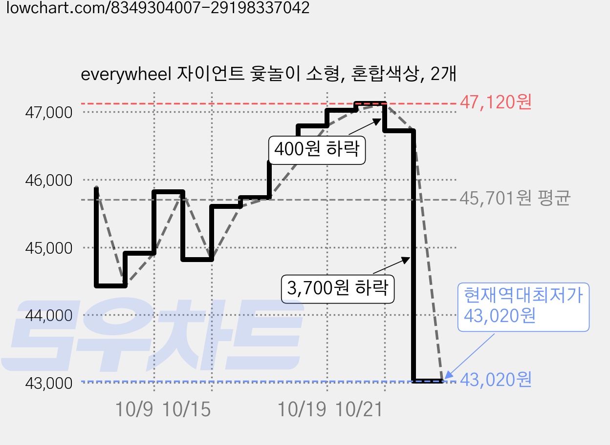 everywheel 자이언트 윷놀이 소형, 혼합색상, 2개 가격 변동 차트, 현재가 43,020원, 역대최저가