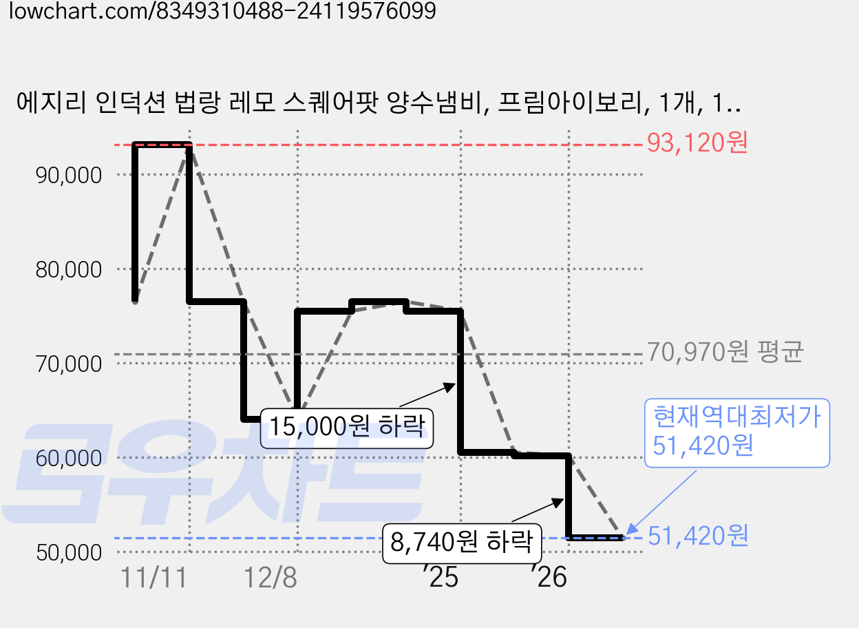 에지리 인덕션 법랑 레모 스퀘어팟 양수냄비, 프림아이보리, 1개, 14cm 가격 변동 차트, 현재가 51,420원, 역대최저가