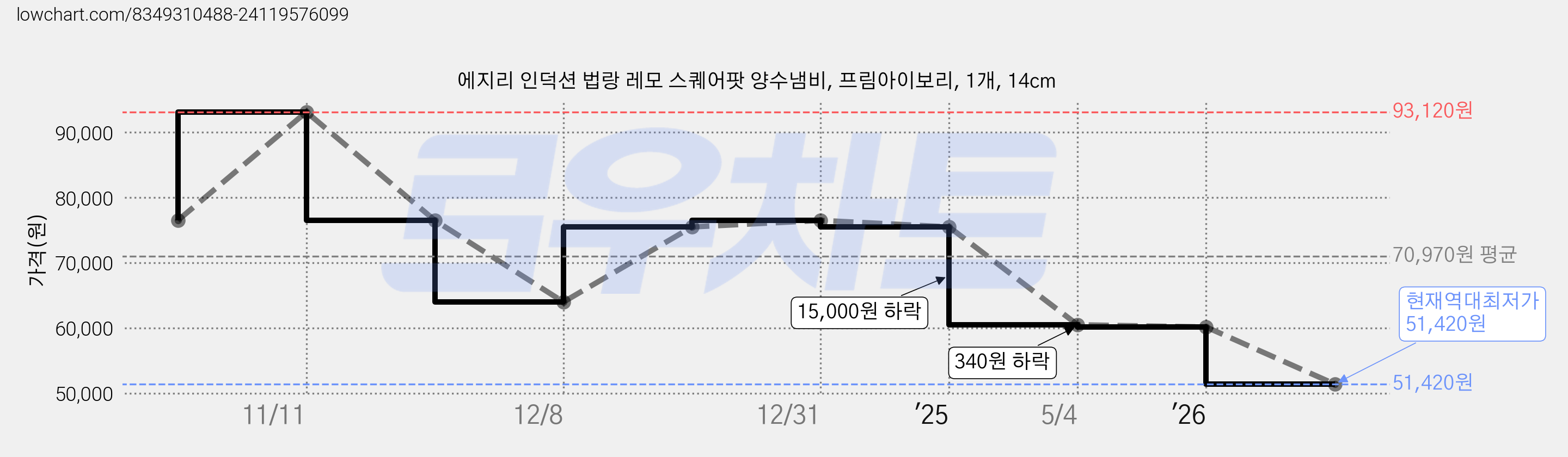 에지리 인덕션 법랑 레모 스퀘어팟 양수냄비, 프림아이보리, 1개, 14cm 가격 변동 차트, 현재가 51,420원, 역대최저가