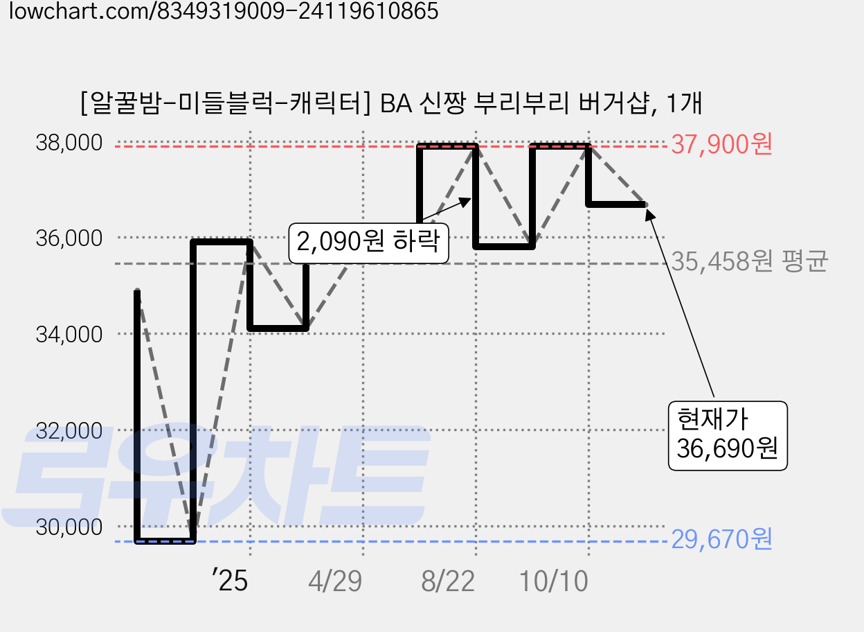 [알꿀밤-미들블럭-캐릭터] BA 신짱 부리부리 버거샵, 1개 가격 변동 차트, 현재가 36,690원, 관측 최저가 29,670원