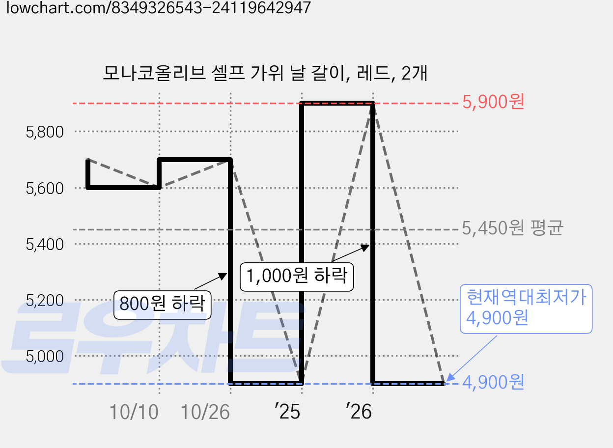 모나코올리브 셀프 가위 날 갈이, 레드, 2개 가격 변동 차트, 현재가 4,900원, 역대최저가