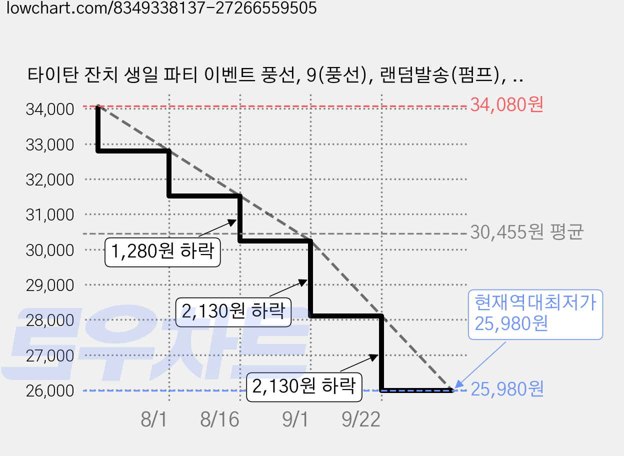 타이탄 잔치 생일 파티 이벤트 풍선, 9(풍선), 랜덤발송(펌프), 6세트 가격 변동 차트, 현재가 25,980원, 역대최저가
