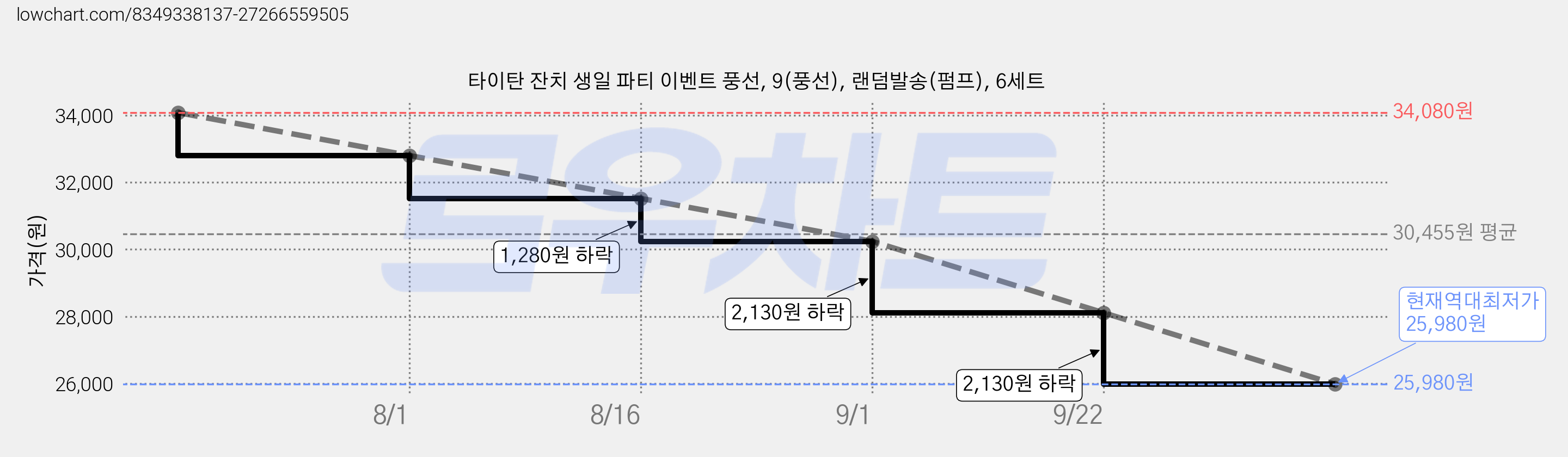 타이탄 잔치 생일 파티 이벤트 풍선, 9(풍선), 랜덤발송(펌프), 6세트 가격 변동 차트, 현재가 25,980원, 역대최저가