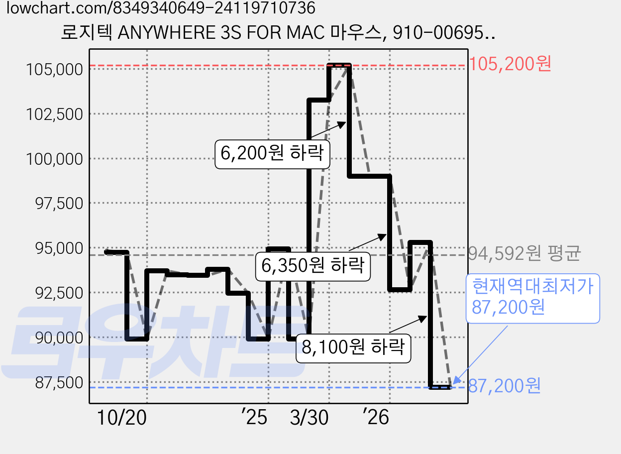 로지텍 ANYWHERE 3S FOR MAC 마우스, 910-006950, 페일 그레이 가격 변동 차트, 현재가 87,200원, 역대최저가