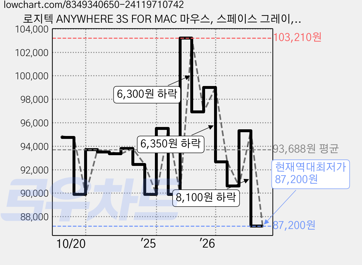 로지텍 ANYWHERE 3S FOR MAC 마우스, 스페이스 그레이, 910-006951 가격 변동 차트, 현재가 87,200원, 역대최저가