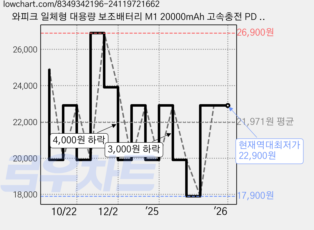 와피크 일체형 대용량 보조배터리 M1 20000mAh 고속충전 PD 22.5W QC 3.0 충전선 내장 기내반입 잔량표시, 화이트 가격 변동 차트, 현재가 22,900원, 역대최저가