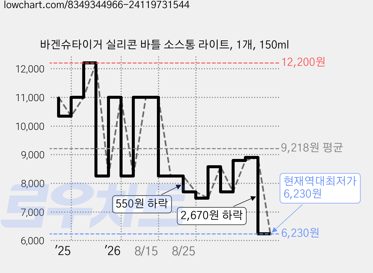 바겐슈타이거 실리콘 바틀 소스통 라이트, 1개, 150ml 가격 변동 차트, 현재가 6,230원, 역대최저가