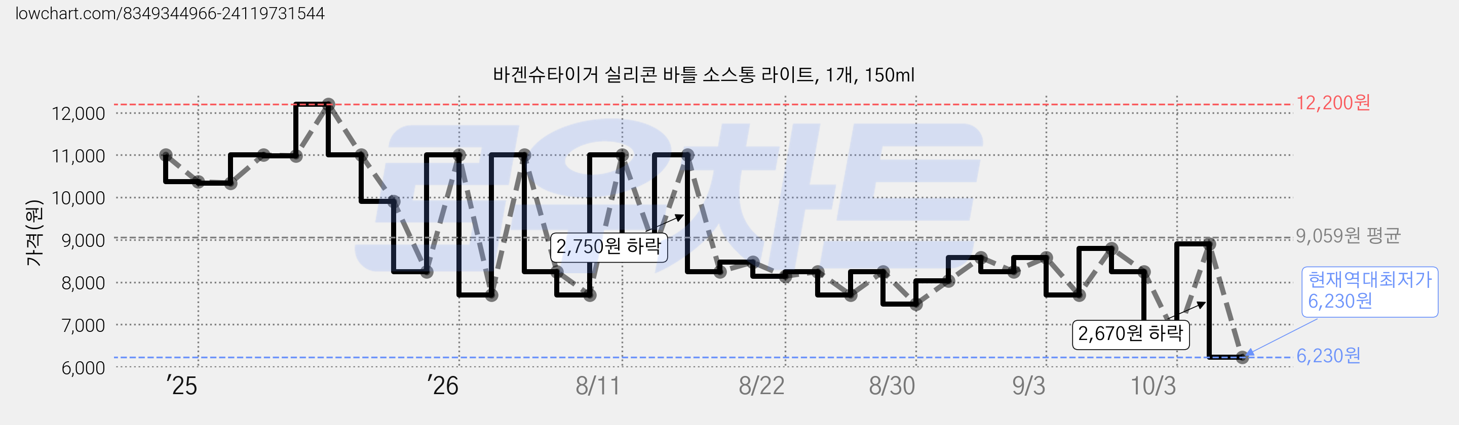바겐슈타이거 실리콘 바틀 소스통 라이트, 1개, 150ml 가격 변동 차트, 현재가 6,230원, 역대최저가