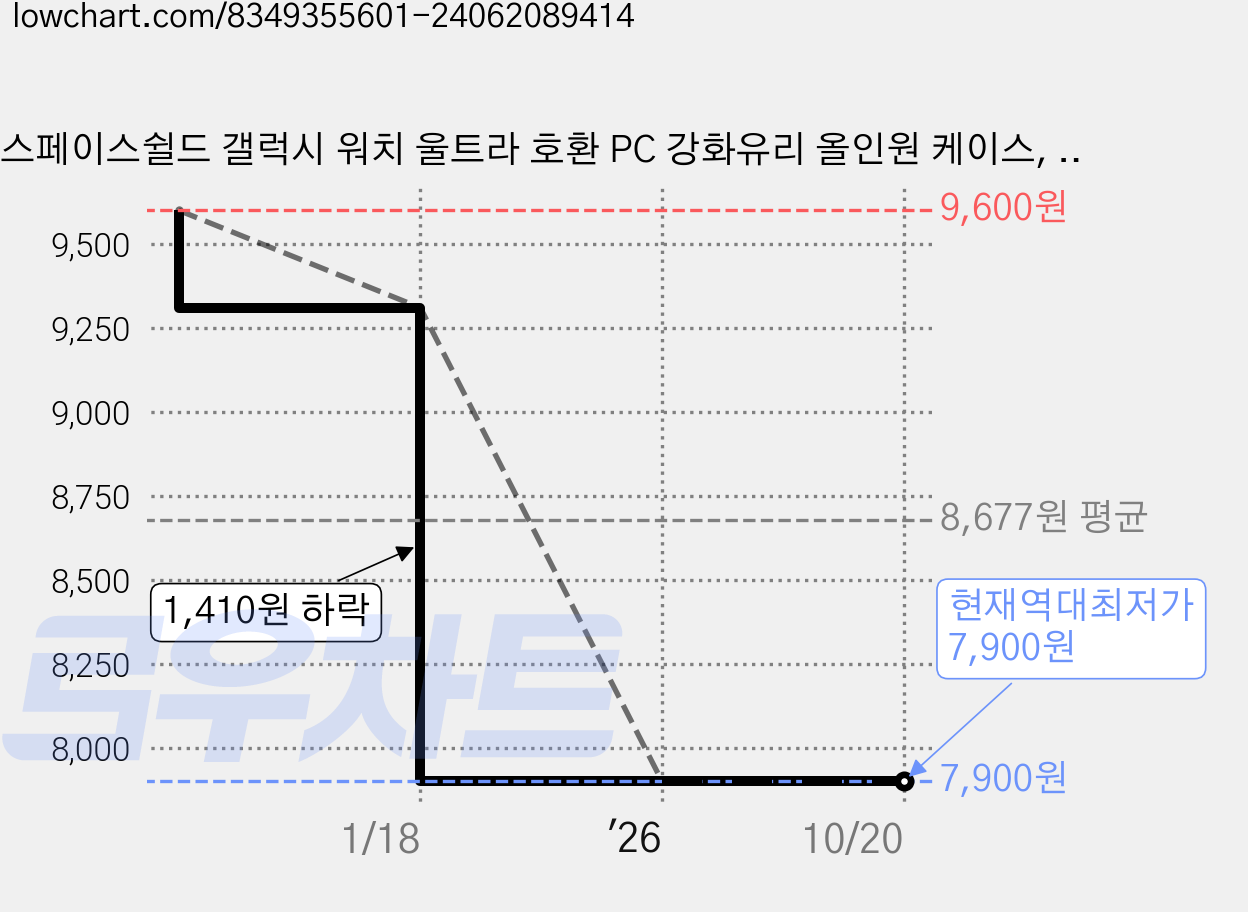 스페이스쉴드 갤럭시 워치 울트라 호환 PC 강화유리 올인원 케이스, 화이트, 1개 가격 변동 차트, 현재가 7,900원, 역대최저가