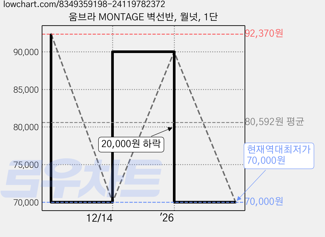 움브라 MONTAGE 벽선반, 월넛, 1단 가격 변동 차트, 현재가 70,000원, 역대최저가