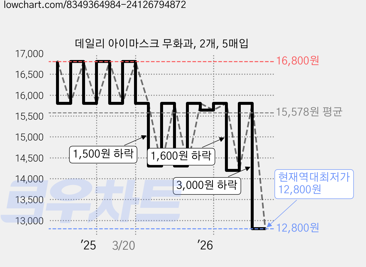 데일리 아이마스크 무화과, 2개, 5매입 가격 변동 차트, 현재가 12,800원, 역대최저가