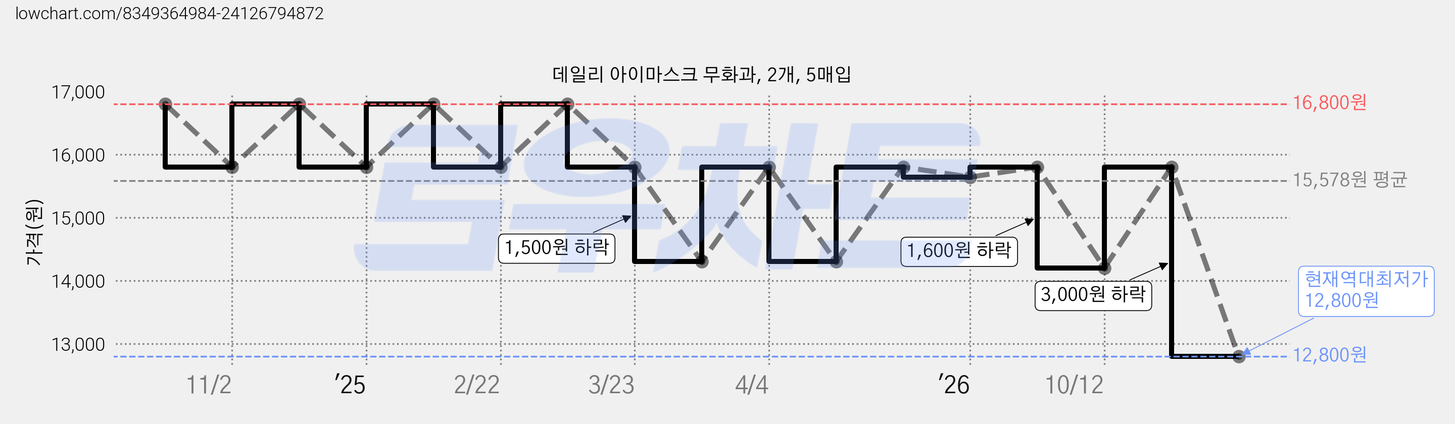 데일리 아이마스크 무화과, 2개, 5매입 가격 변동 차트, 현재가 12,800원, 역대최저가