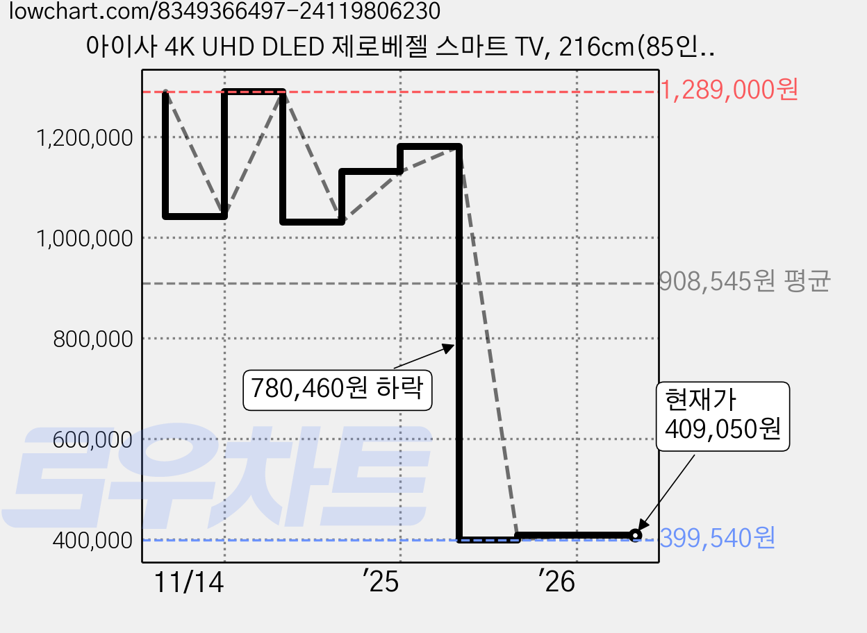 아이사 4K UHD DLED 제로베젤 스마트 TV, 216cm(85인치), HK8500UHD-DA-SMART, 스탠드형, 방문설치 가격 변동 차트, 현재가 409,050원, 관측 최저가 399,540원