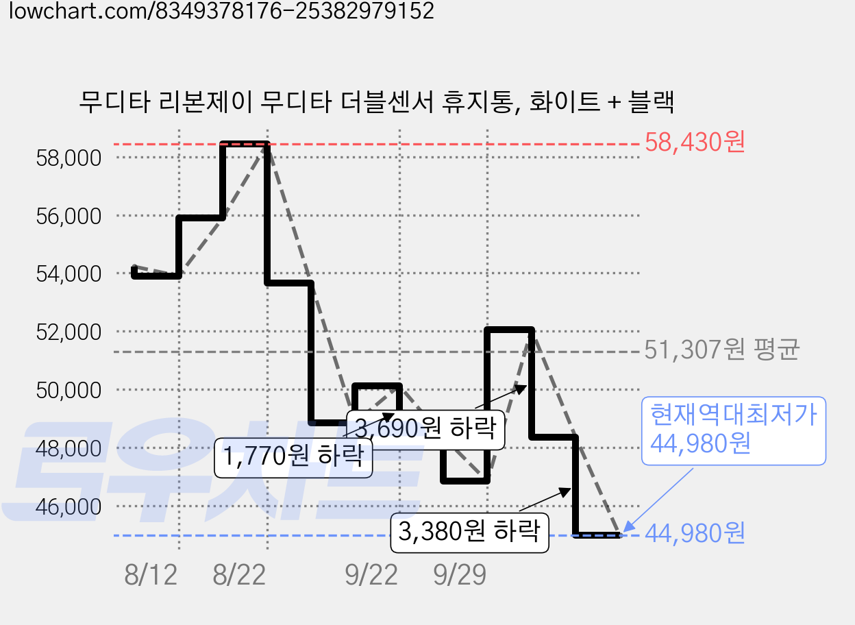 무디타 리본제이 무디타 더블센서 휴지통, 화이트 + 블랙 가격 변동 차트, 현재가 44,980원, 역대최저가