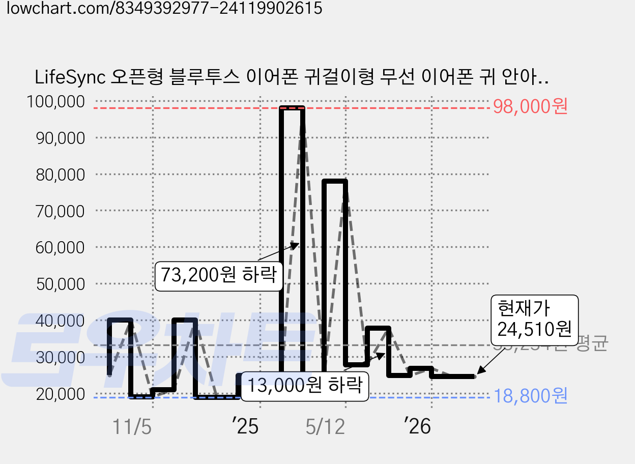 LifeSync 오픈형 블루투스 이어폰 귀걸이형 무선 이어폰 귀 안아픈 운동용 자동페어링 방수, 퍼플, H08 가격 변동 차트, 현재가 24,510원, 관측 최저가 18,800원
